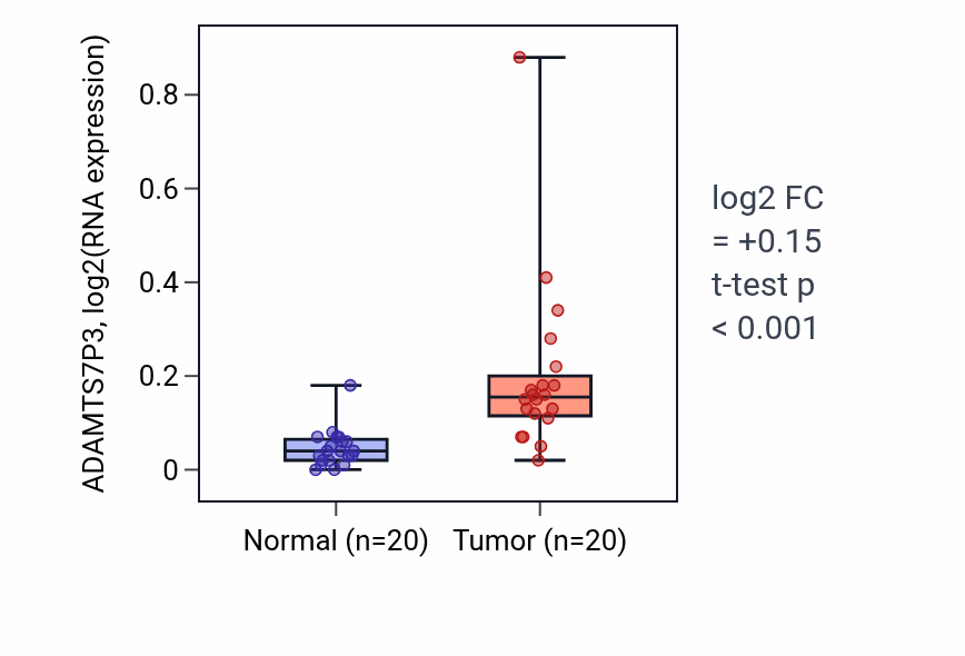 Tumor-vs-normal expression box plot for ADAMTS7P3 in KIRC.