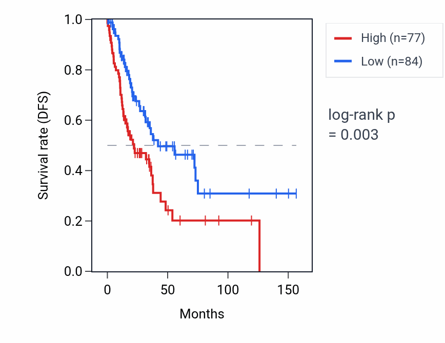 Kaplan&ndash;Meier survival curve for ADAMTS7P4 RNA expression in LUSC: high vs low expression groups.
