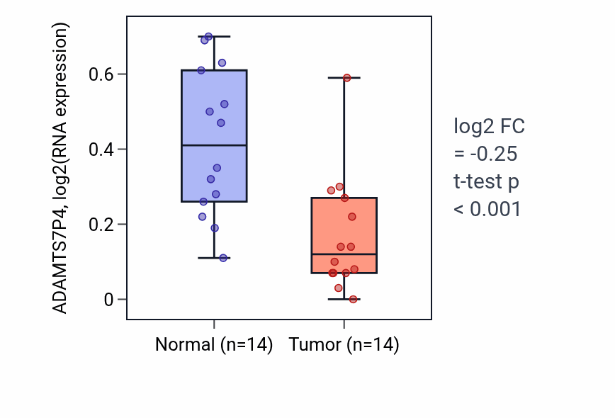 Tumor-vs-normal expression box plot for ADAMTS7P4 in BLCA.