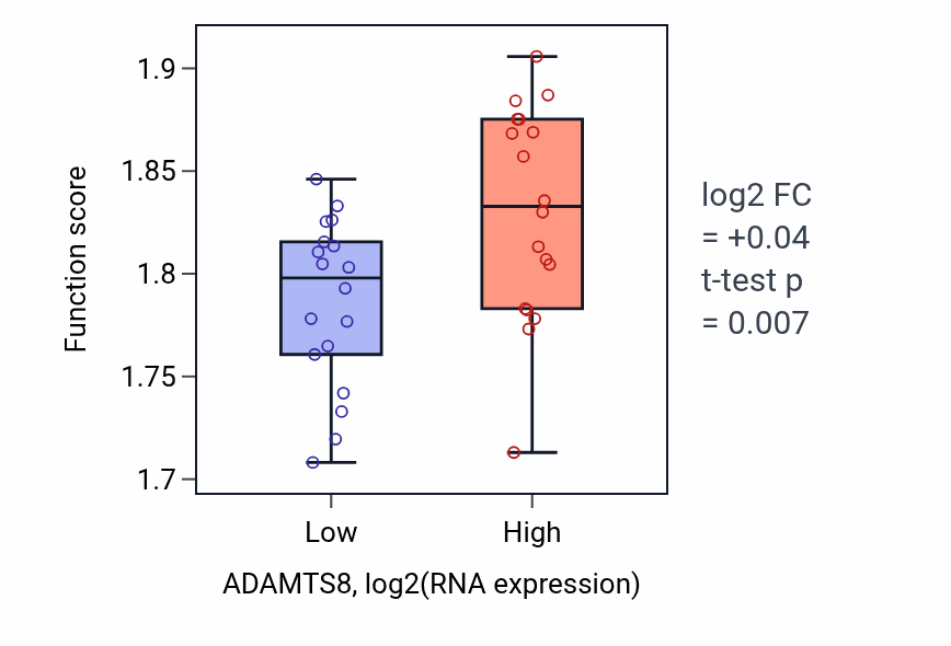 Box plot of Respiratory electron transport chain in ADAMTS8-low vs ADAMTS8-high samples in URINARY_TRACT.