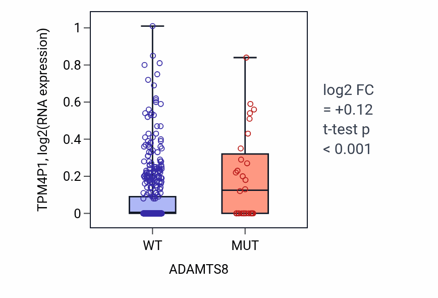 Box plot of TPM4P1 in ADAMTS8-low vs ADAMTS8-high samples in UCEC.