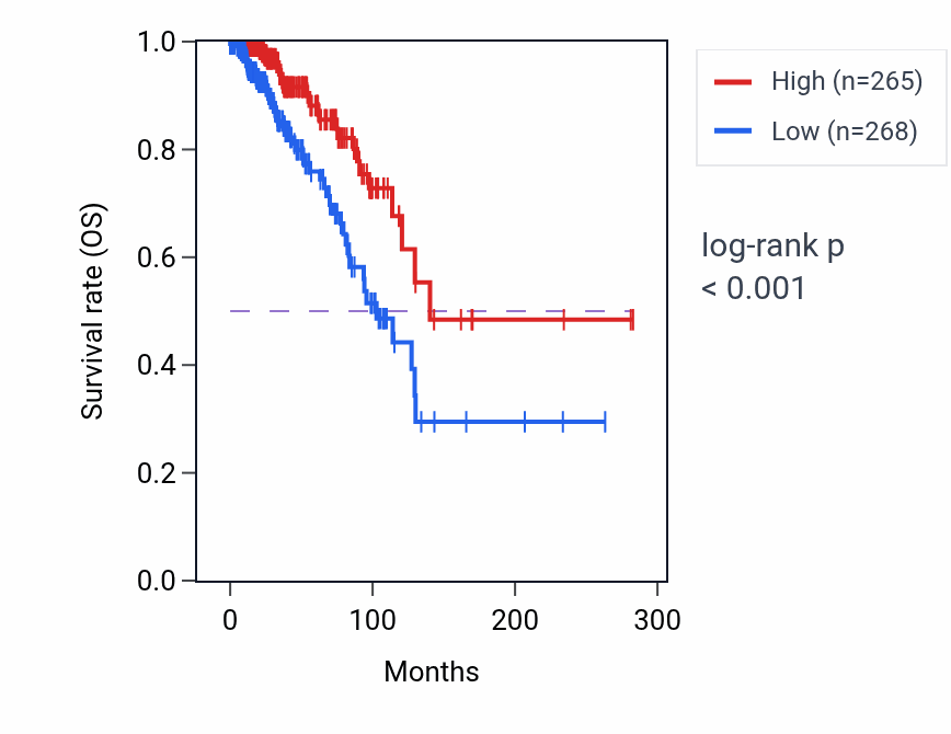 Kaplan&ndash;Meier survival curve for ADAMTS8 RNA expression in BRCA: high vs low expression groups.