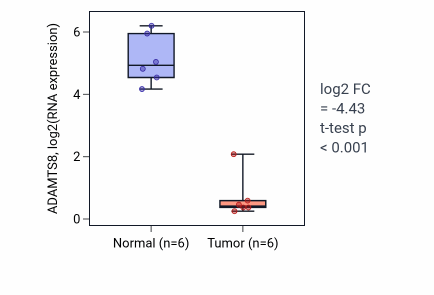Tumor-vs-normal expression box plot for ADAMTS8 in LUAD.