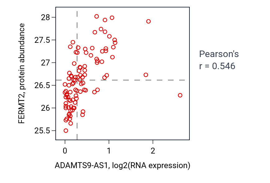 Per-sample scatter of ADAMTS9-AS1 vs FERMT2 in COAD (Pearson r = 0.55).