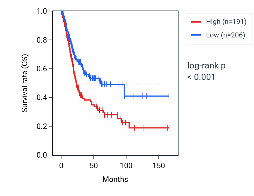 Kaplan&ndash;Meier survival curve for ADAMTS9-AS2 RNA expression in BLCA: high vs low expression groups.