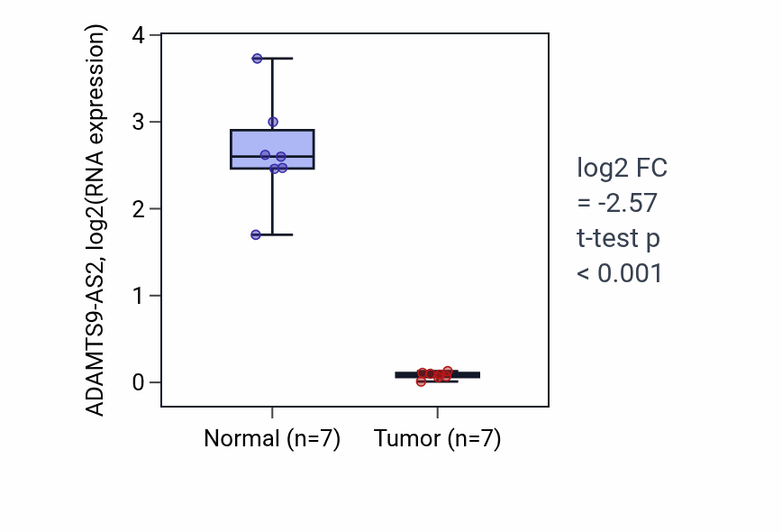 Tumor-vs-normal expression box plot for ADAMTS9-AS2 in KICH.