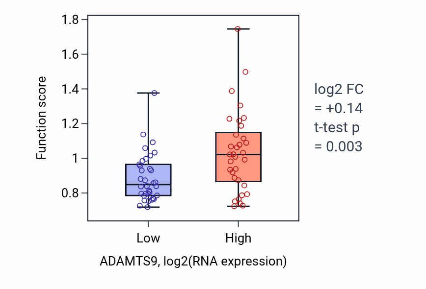 Box plot of Protein activation cascade in ADAMTS9-low vs ADAMTS9-high samples in LARGE_INTESTINE.