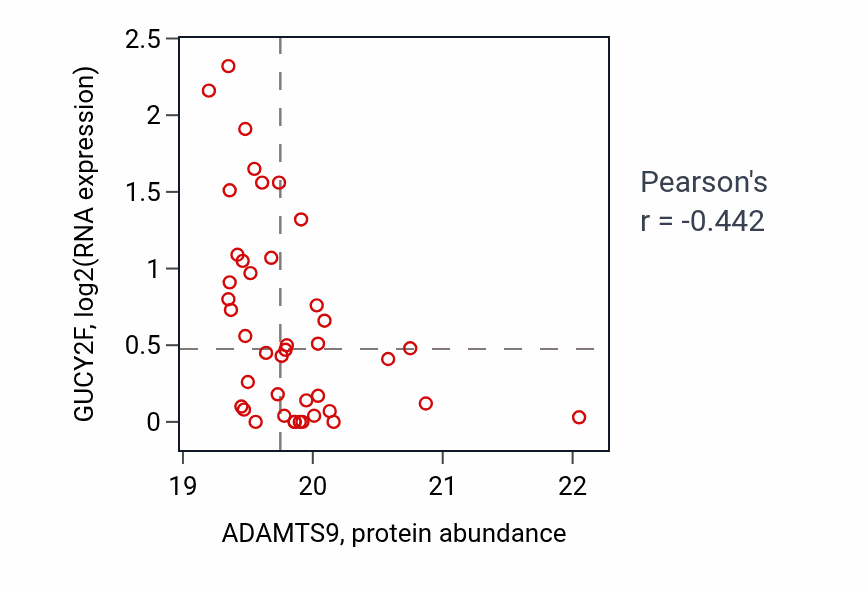 Per-sample scatter of ADAMTS9 vs GUCY2F in UCEC (Pearson r = -0.44).