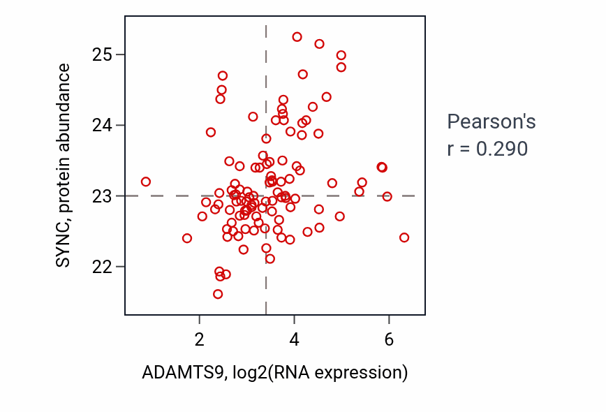 Per-sample scatter of ADAMTS9 vs SYNC in HNSC (Pearson r = 0.29).