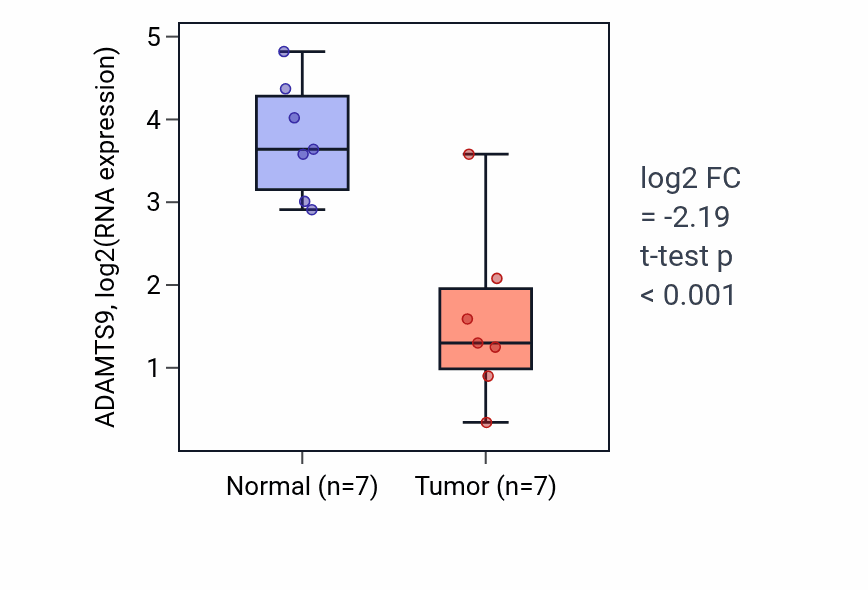 Tumor-vs-normal expression box plot for ADAMTS9 in KICH.