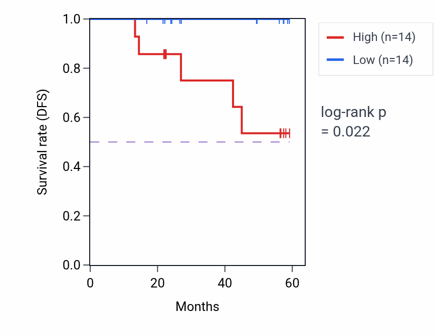 Kaplan&ndash;Meier survival curve for ADAMTS9 mass-spec protein-high vs -low samples in UCEC.