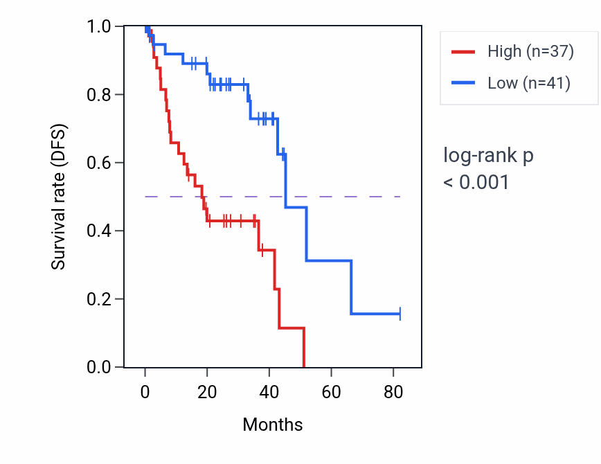 Kaplan&ndash;Meier survival curve for ADAMTS9 RNA-high vs -low samples in UVM.
