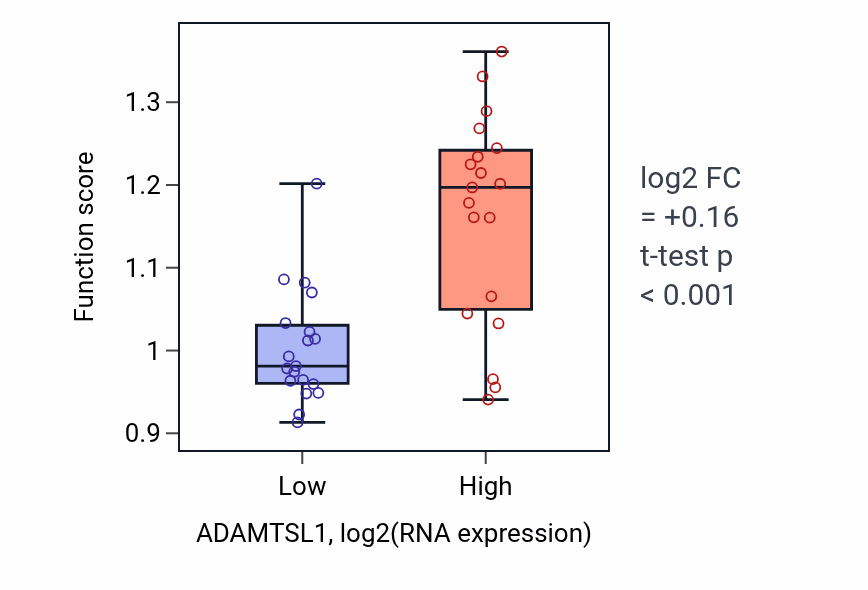 Box plot of Positive regulation of stress fiber assembly in ADAMTSL1-low vs ADAMTSL1-high samples in BONE.