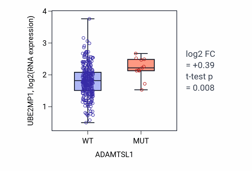 Box plot of UBE2MP1 in ADAMTSL1-low vs ADAMTSL1-high samples in CESC.