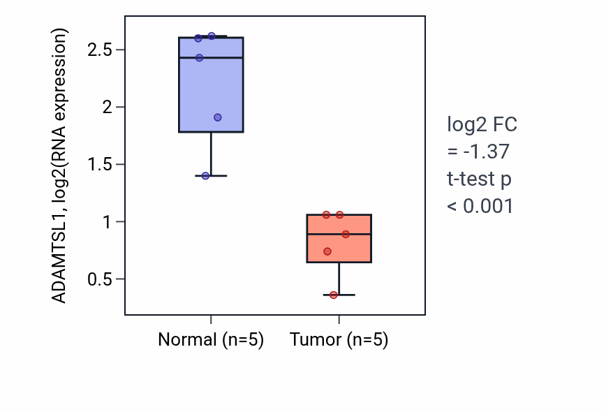 Tumor-vs-normal expression box plot for ADAMTSL1 in COAD.