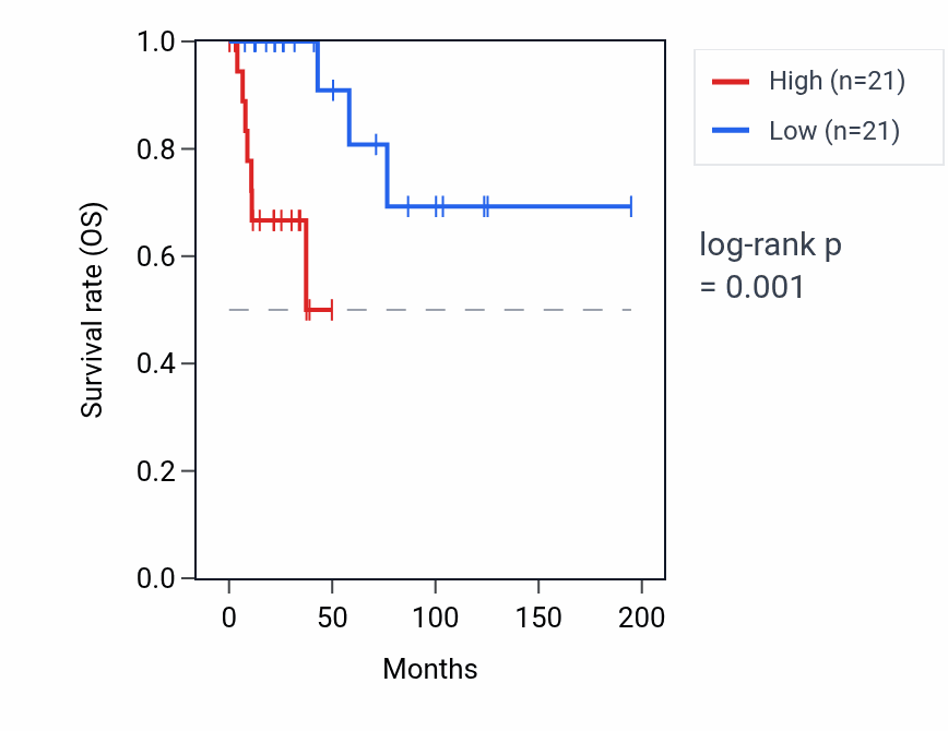 Kaplan&ndash;Meier survival curve for ADAMTSL2 RNA expression in KIRP: high vs low expression groups.