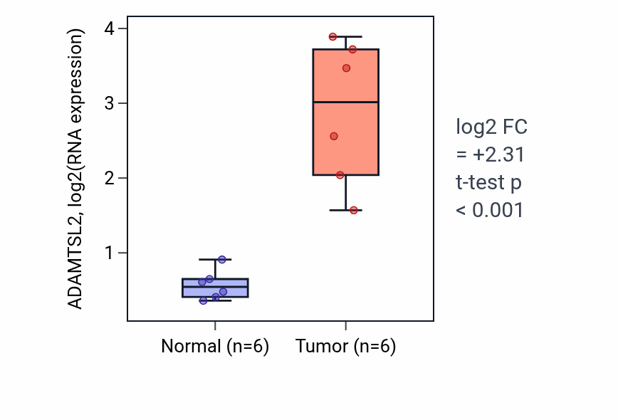 Tumor-vs-normal expression box plot for ADAMTSL2 in HNSC.