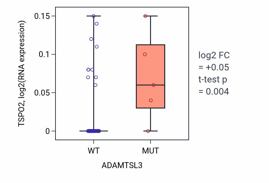 Box plot of TSPO2 in ADAMTSL3-low vs ADAMTSL3-high samples in SOFT_TISSUE.