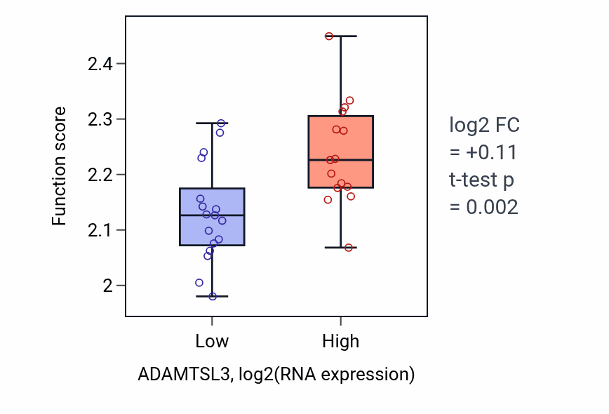 Box plot of Negative regulation of syncytium formation by plasma membrane fusion in ADAMTSL3-low vs ADAMTSL3-high samples in OESOPHAGUS.