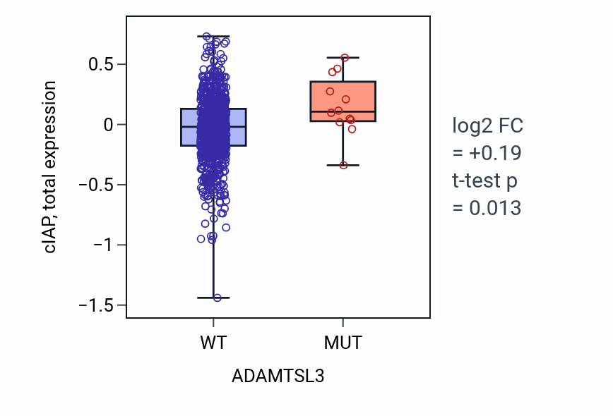 Box plot of cIAP in ADAMTSL3-low vs ADAMTSL3-high samples in BRCA.