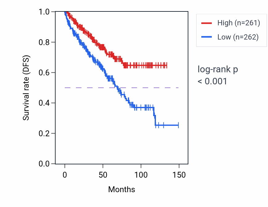 Kaplan&ndash;Meier survival curve for ADAMTSL3 RNA expression in KIRC: high vs low expression groups.