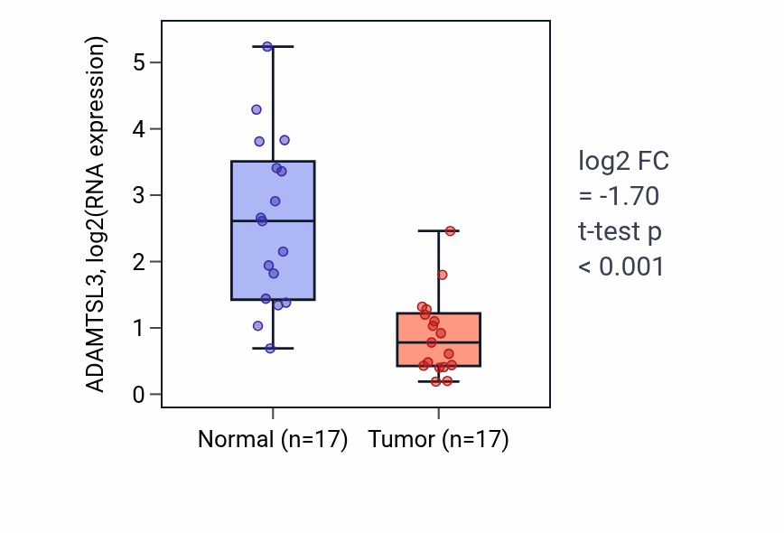 Tumor-vs-normal expression box plot for ADAMTSL3 in COAD.