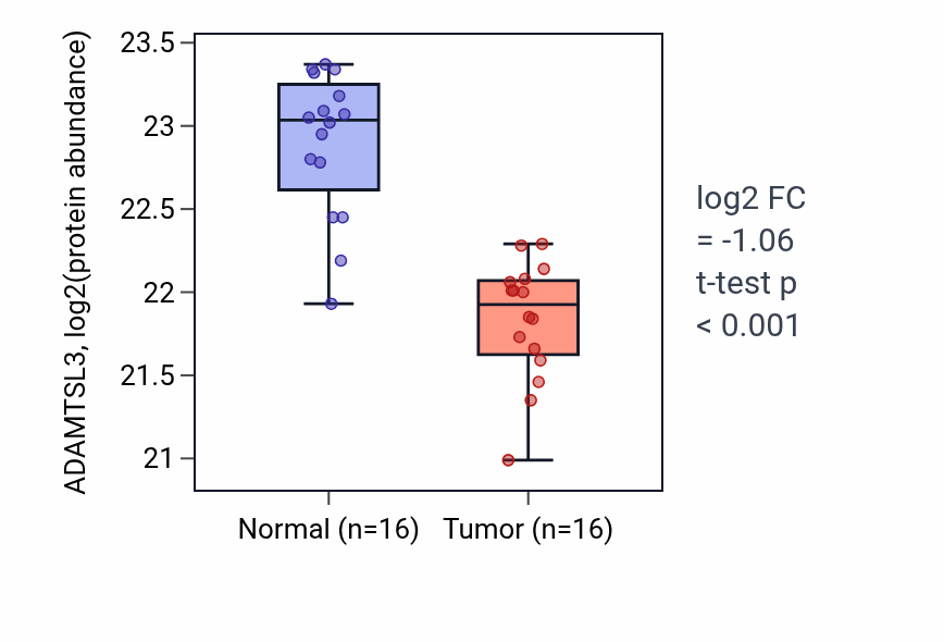 Tumor-vs-normal mass-spec protein box plot for ADAMTSL3 in LUAD.