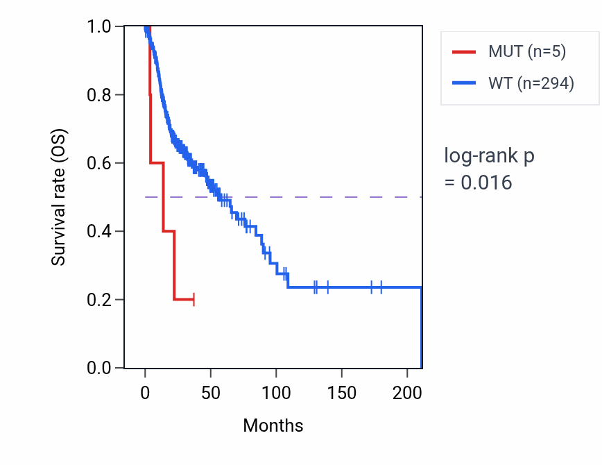 Kaplan&ndash;Meier survival curve for ADAMTSL3 mutant vs wild-type samples in HNSC.