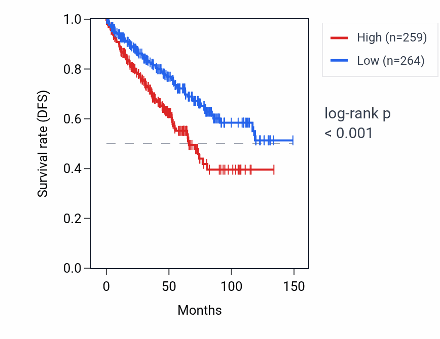 Kaplan&ndash;Meier survival curve for ADAMTSL4-AS1 RNA expression in KIRC: high vs low expression groups.