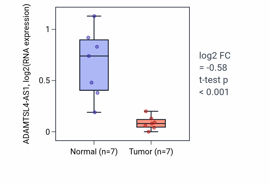 Tumor-vs-normal expression box plot for ADAMTSL4-AS1 in KICH.