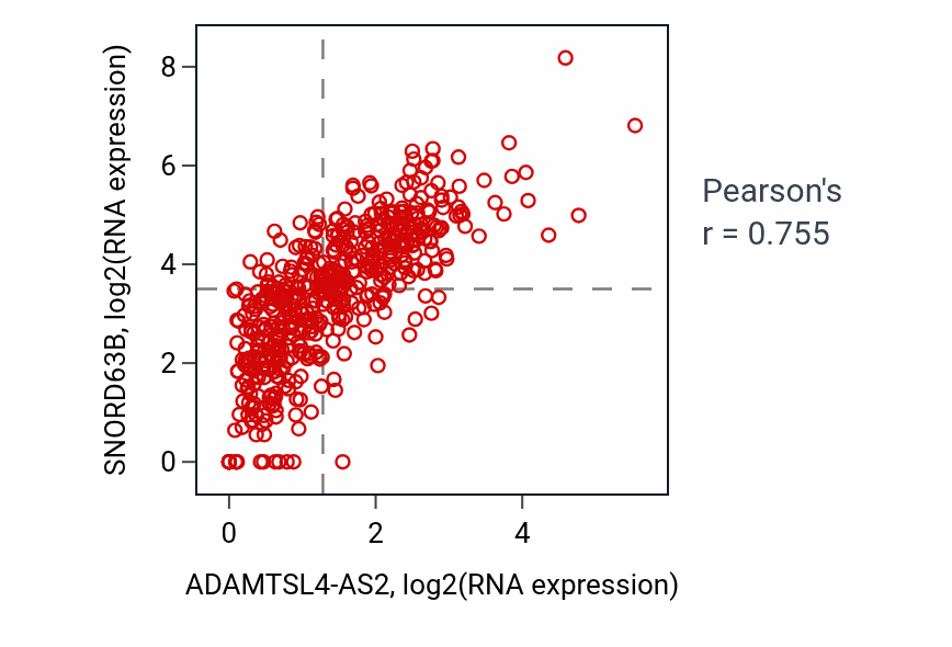 Per-sample scatter of ADAMTSL4-AS2 vs SNORD63B in KIRC (Pearson r = 0.76).