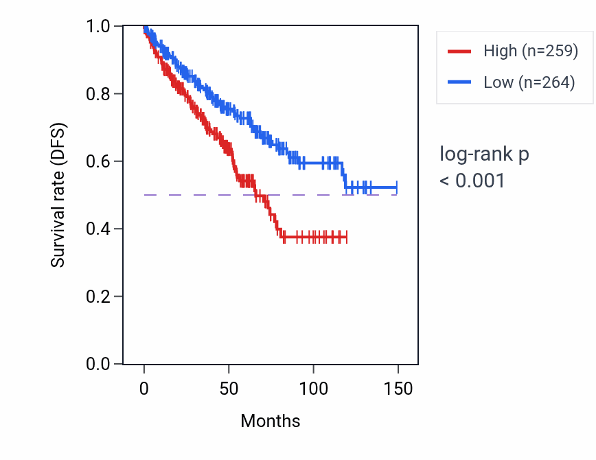 Kaplan&ndash;Meier survival curve for ADAMTSL4-AS2 RNA expression in KIRC: high vs low expression groups.