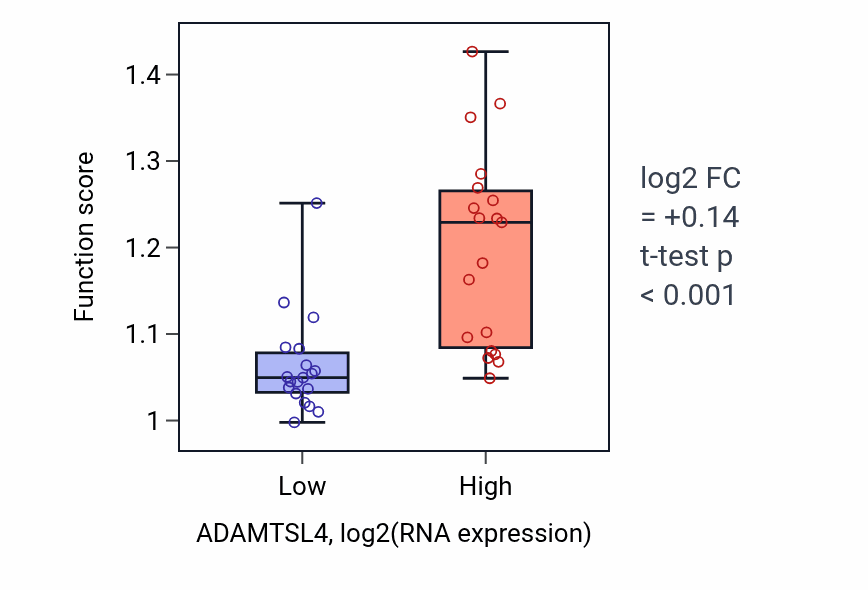 Box plot of Regulation of cell-substrate junction organization in ADAMTSL4-low vs ADAMTSL4-high samples in BONE.