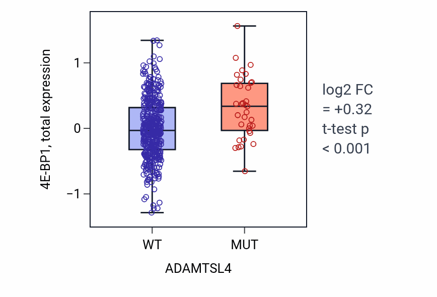 Box plot of 4E-BP1 in ADAMTSL4-low vs ADAMTSL4-high samples in UCEC.