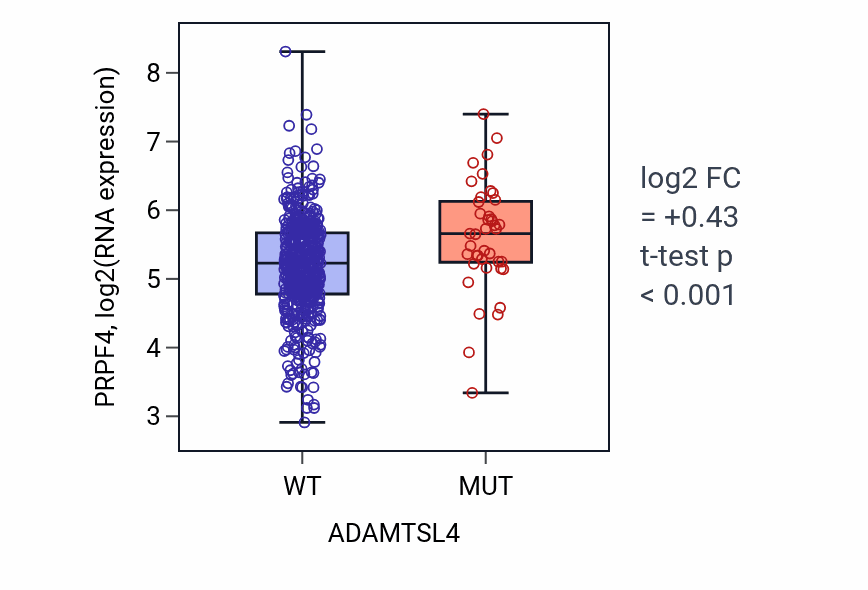 Box plot of PRPF4 in ADAMTSL4-low vs ADAMTSL4-high samples in UCEC.