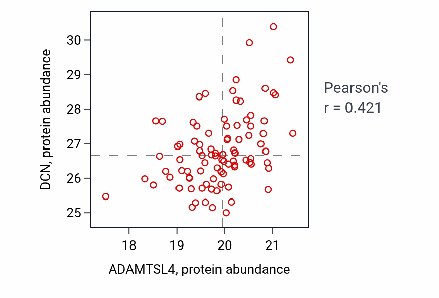 Per-sample scatter of ADAMTSL4 vs DCN in GBM (Pearson r = 0.42).
