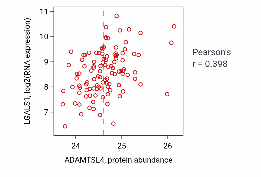 Per-sample scatter of ADAMTSL4 vs LGALS1 in LSCC (Pearson r = 0.40).