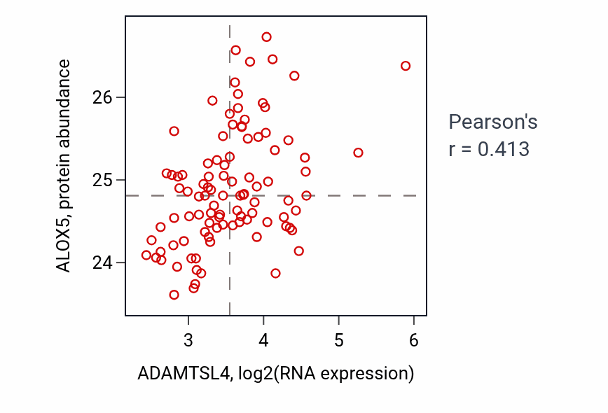 Per-sample scatter of ADAMTSL4 vs ALOX5 in GBM (Pearson r = 0.41).
