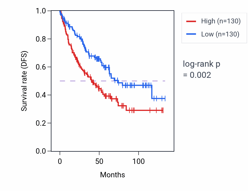 Kaplan&ndash;Meier survival curve for ADAMTSL4 RNA expression in KIRC: high vs low expression groups.