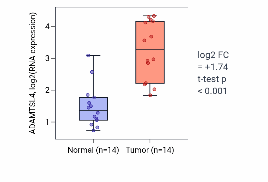 Tumor-vs-normal expression box plot for ADAMTSL4 in KIRC.