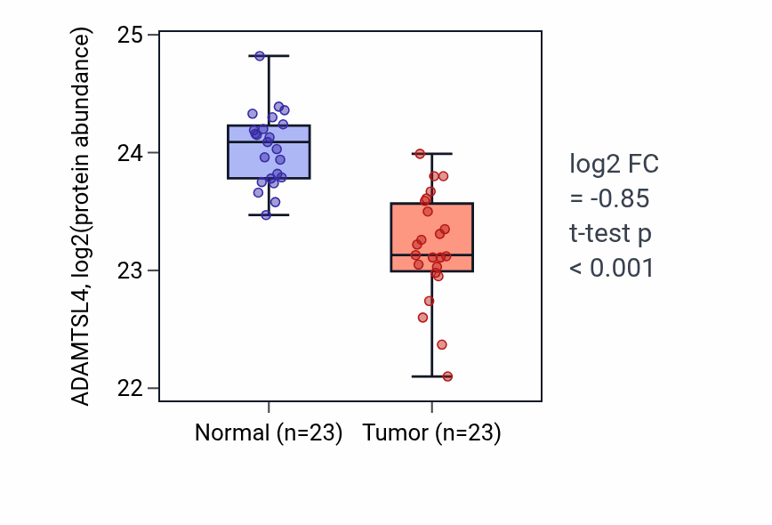 Tumor-vs-normal mass-spec protein box plot for ADAMTSL4 in HNSC.