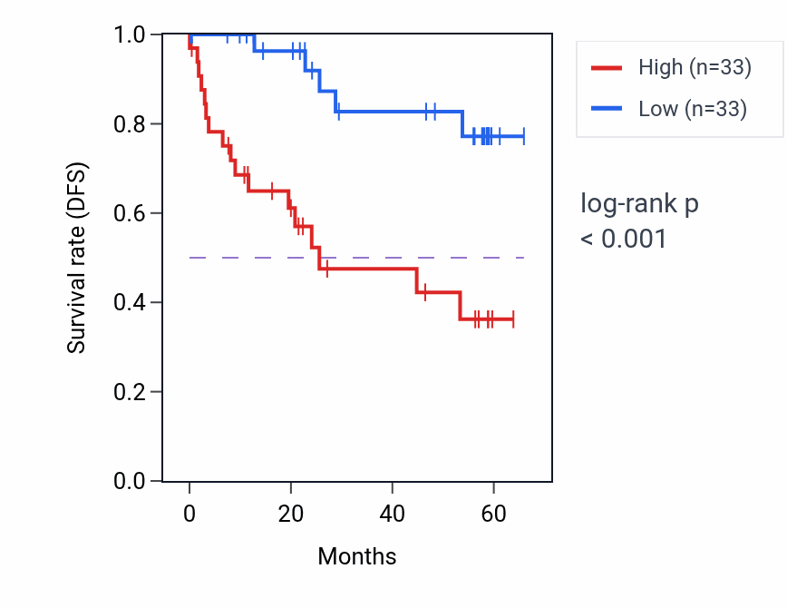 Kaplan&ndash;Meier survival curve for ADAMTSL4 mass-spec protein-high vs -low samples in CCRCC.