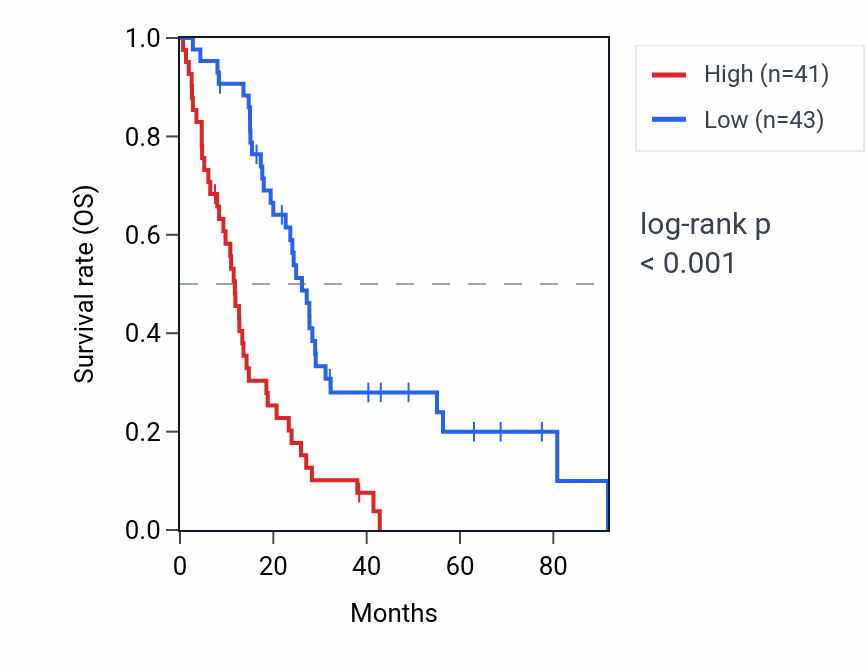 Kaplan&ndash;Meier survival curve for ADAMTSL5 RNA expression in MESO: high vs low expression groups.