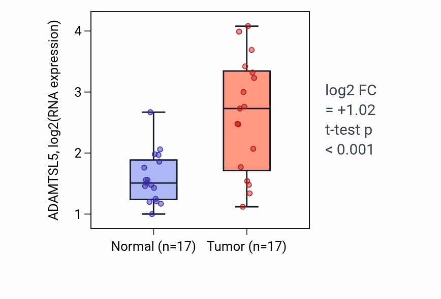 Tumor-vs-normal expression box plot for ADAMTSL5 in COAD.