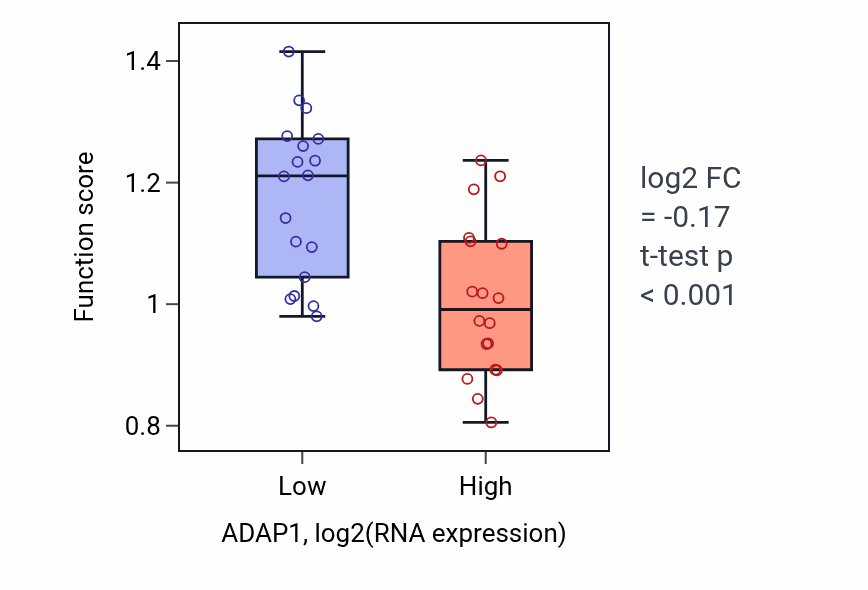 Box plot of Establishment of epithelial cell apical/basal polarity in ADAP1-low vs ADAP1-high samples in URINARY_TRACT.