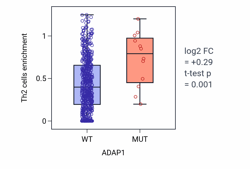 Box plot of Th2 cells in ADAP1-low vs ADAP1-high samples in UCEC.