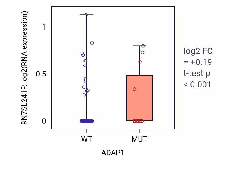 Box plot of RN7SL241P in ADAP1-low vs ADAP1-high samples in UCEC.