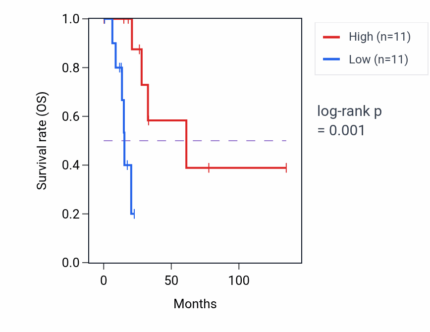 Kaplan&ndash;Meier survival curve for ADAP1 RNA expression in SKCM: high vs low expression groups.