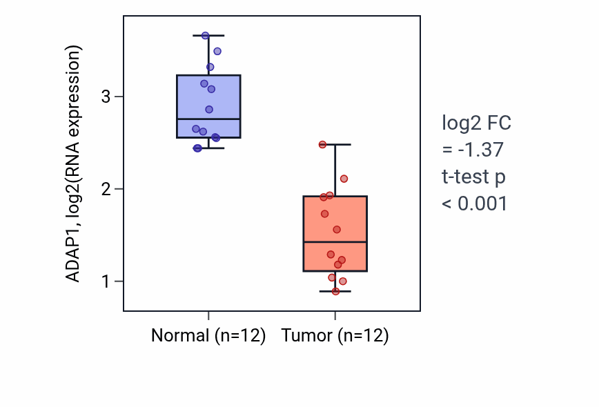 Tumor-vs-normal expression box plot for ADAP1 in KIRC.