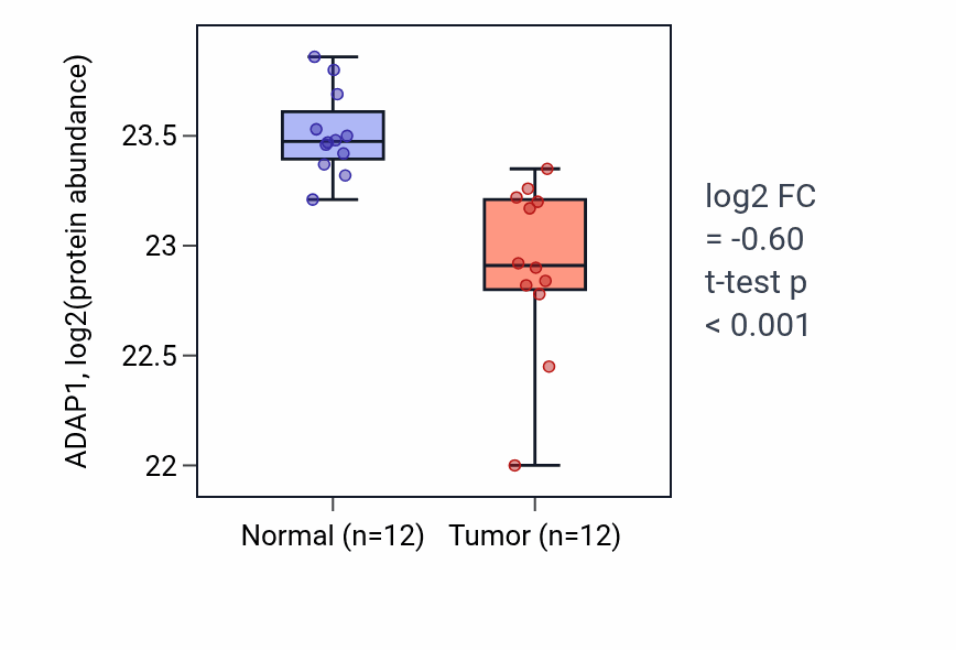 Tumor-vs-normal mass-spec protein box plot for ADAP1 in CCRCC.
